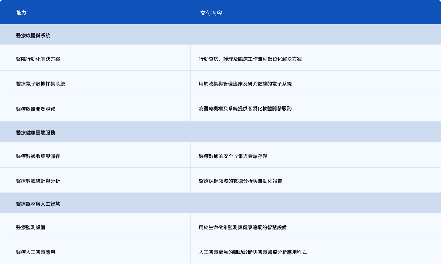醫療系統及解決方案